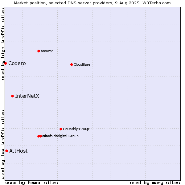 Market position of InterNetX vs. AttHost vs. Codero