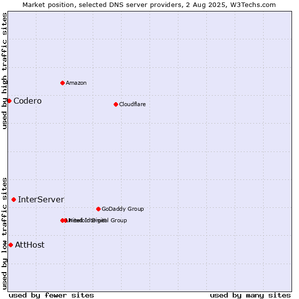 Market position of InterServer vs. AttHost vs. Codero