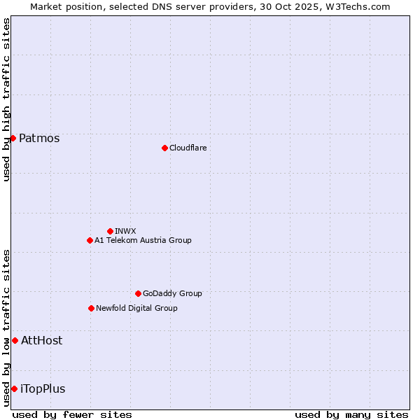 Market position of AttHost vs. iTopPlus vs. Patmos