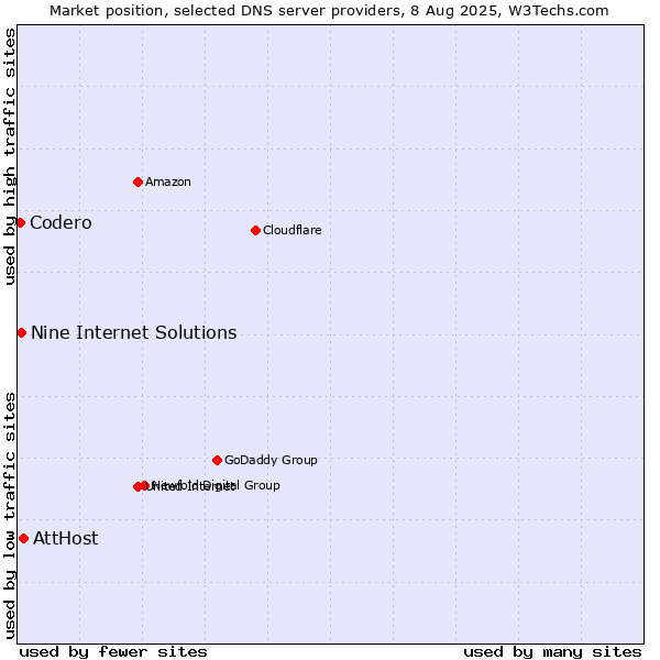 Market position of AttHost vs. Nine Internet Solutions vs. Codero