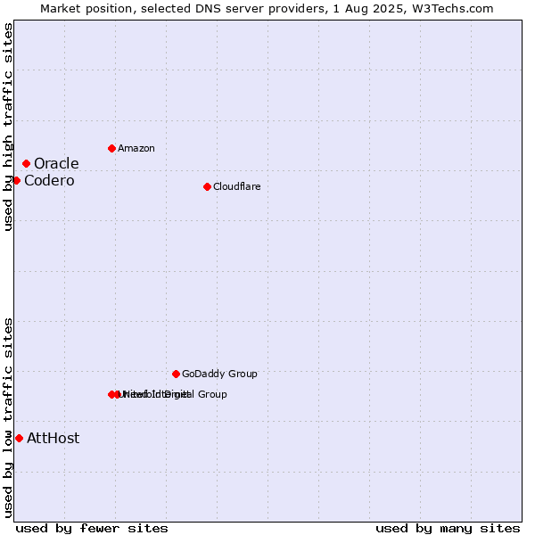 Market position of Oracle vs. AttHost vs. Codero