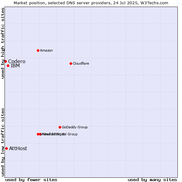 Market position of IBM vs. AttHost vs. Codero
