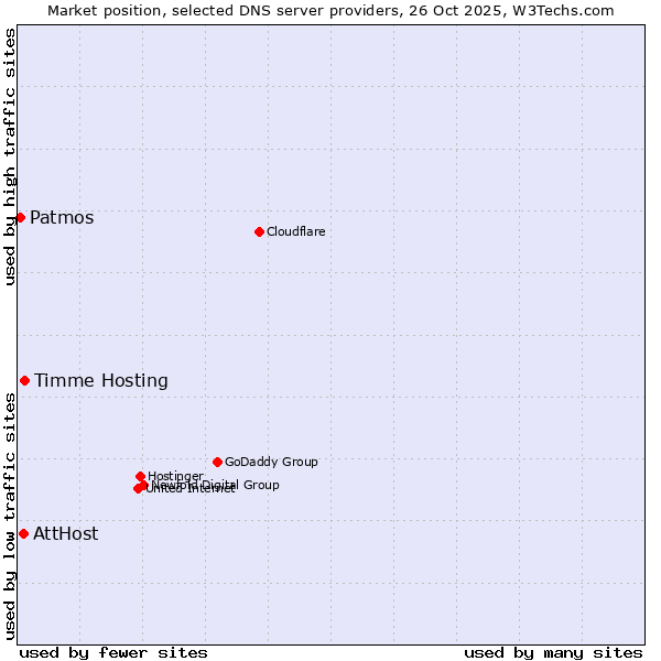 Market position of Timme Hosting vs. AttHost vs. Patmos