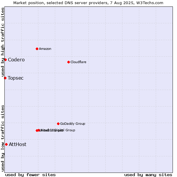 Market position of AttHost vs. Codero vs. Topsec