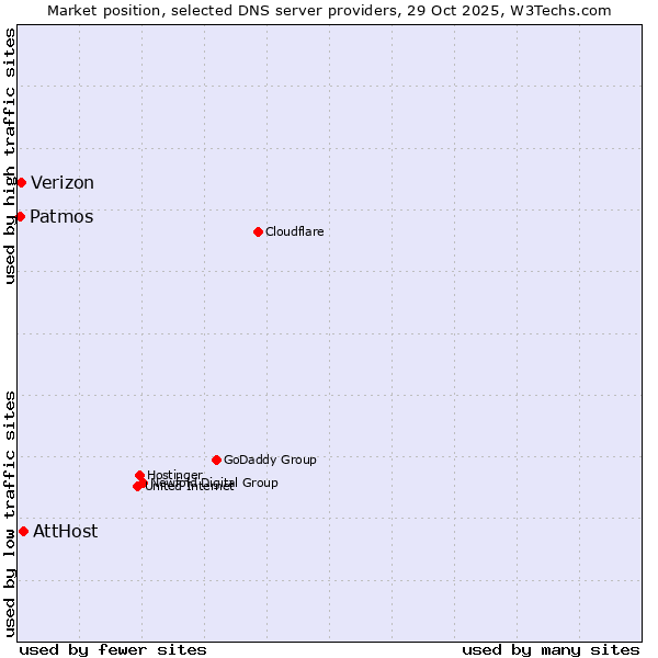Market position of AttHost vs. Verizon vs. Patmos