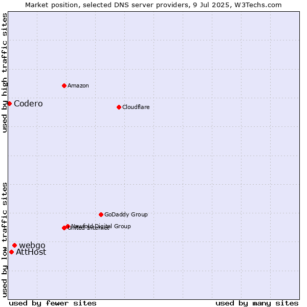 Market position of webgo vs. AttHost vs. Codero