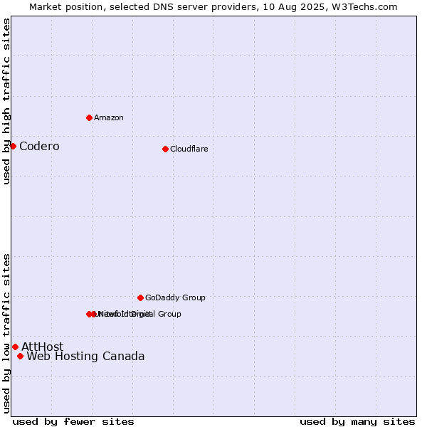 Market position of Web Hosting Canada vs. AttHost vs. Codero