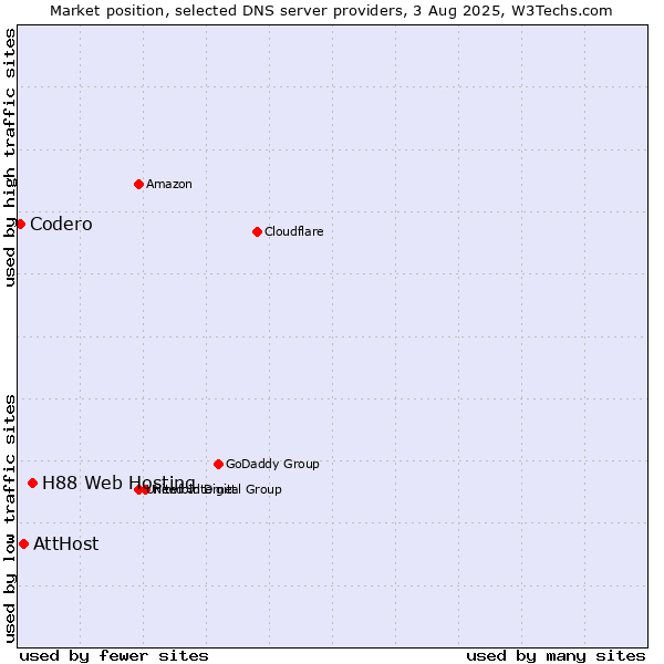 Market position of H88 Web Hosting vs. AttHost vs. Codero