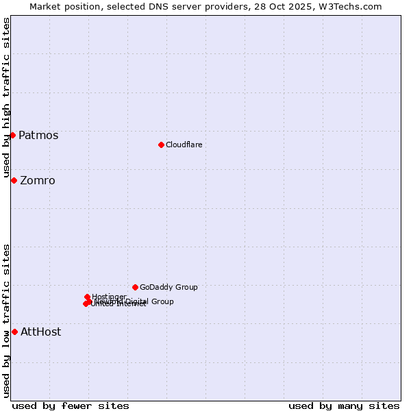 Market position of AttHost vs. Zomro vs. Patmos