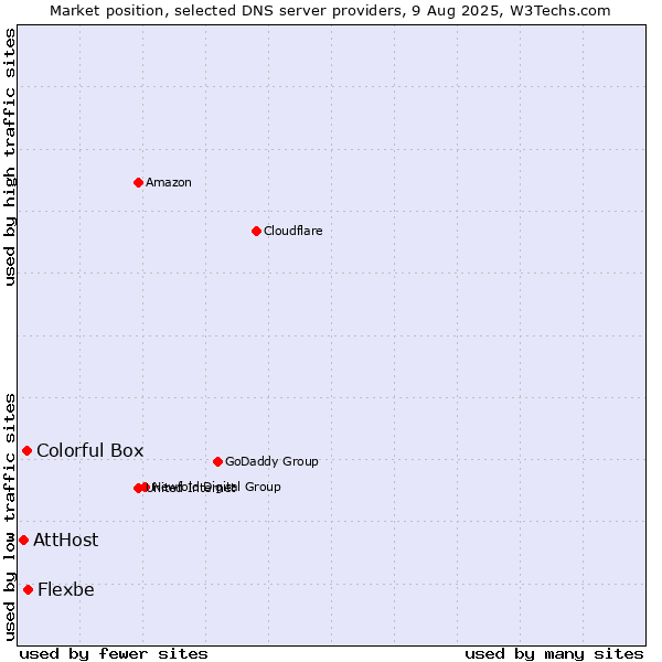 Market position of Flexbe vs. Colorful Box vs. AttHost