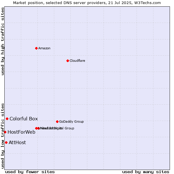 Market position of Colorful Box vs. AttHost vs. HostForWeb