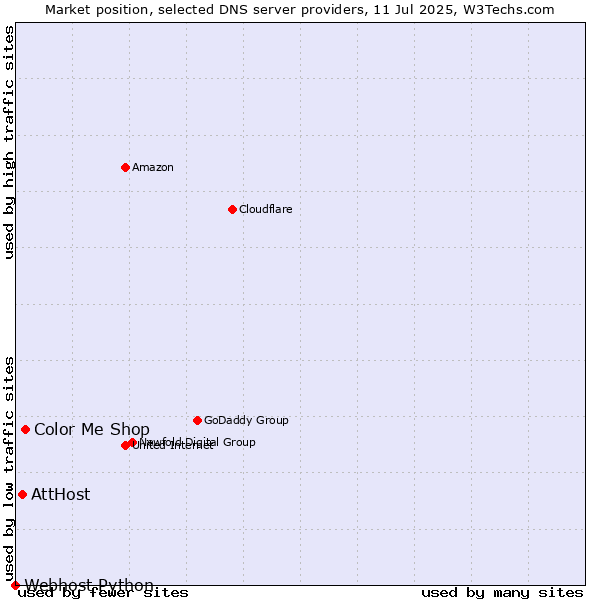 Market position of Color Me Shop vs. AttHost vs. Webhost Python