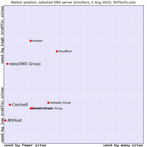 Market position of Combell vs. easyDNS Group vs. AttHost