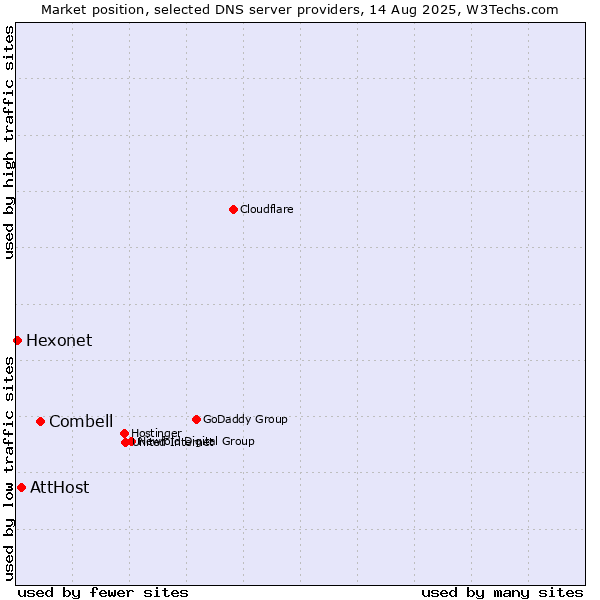 Market position of Combell vs. AttHost vs. Hexonet