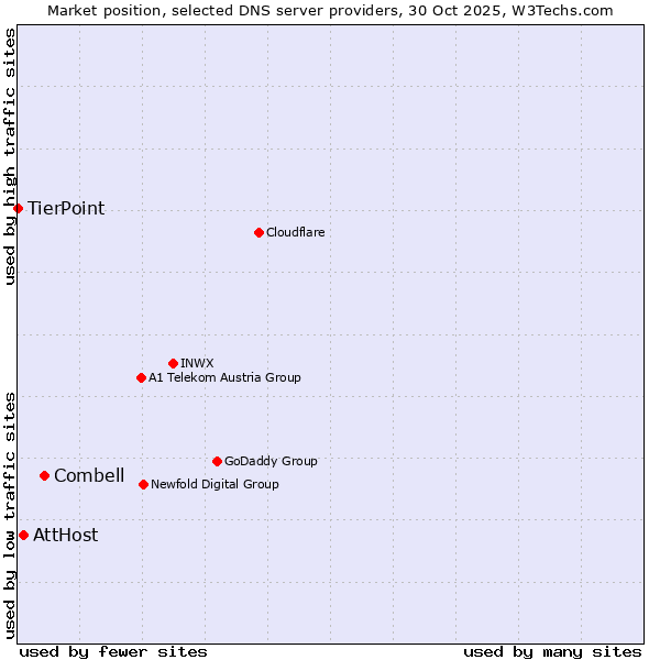 Market position of Combell vs. AttHost vs. TierPoint