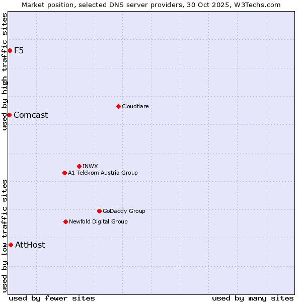 Market position of AttHost vs. F5 vs. Comcast