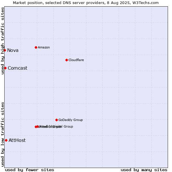 Market position of AttHost vs. Comcast vs. Nova