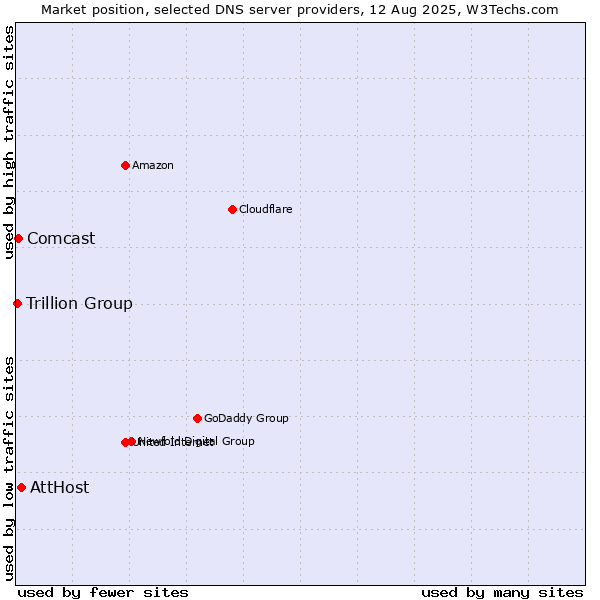 Market position of AttHost vs. Comcast vs. Trillion Group