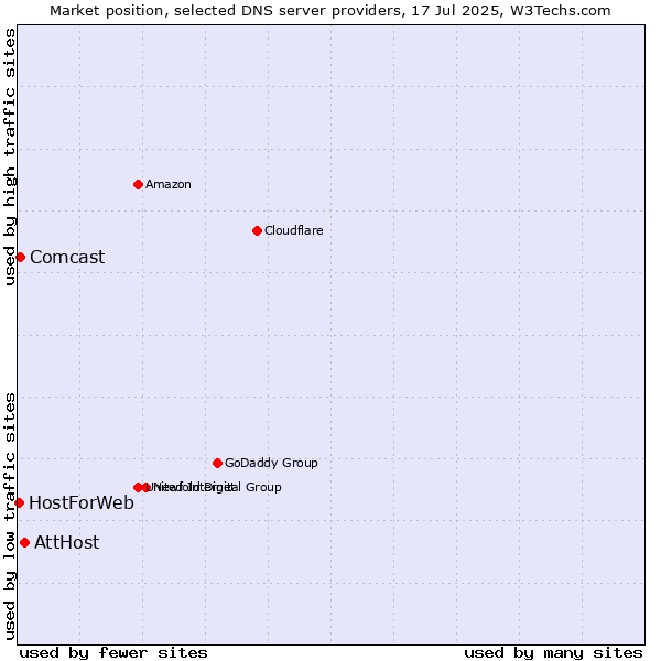 Market position of AttHost vs. Comcast vs. HostForWeb