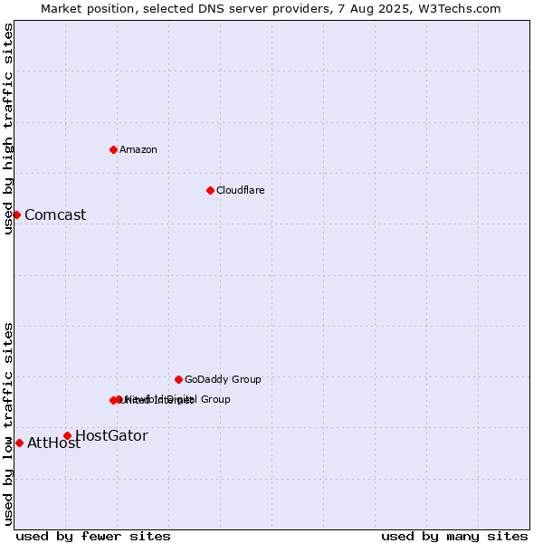 Market position of HostGator vs. AttHost vs. Comcast