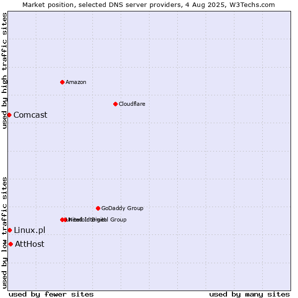 Market position of AttHost vs. Linux.pl vs. Comcast