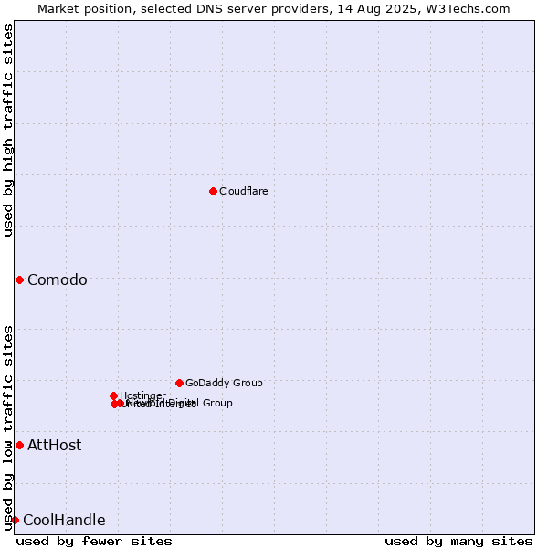 Market position of AttHost vs. Comodo vs. CoolHandle