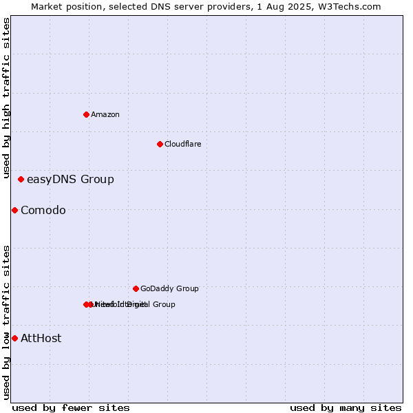Market position of easyDNS Group vs. AttHost vs. Comodo