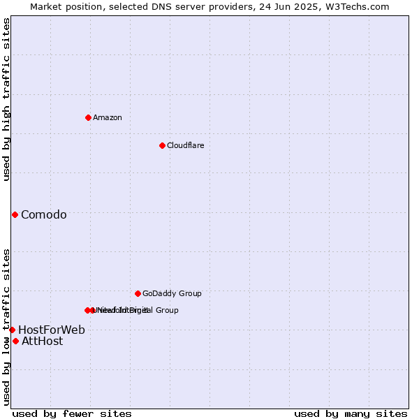 Market position of AttHost vs. Comodo vs. HostForWeb
