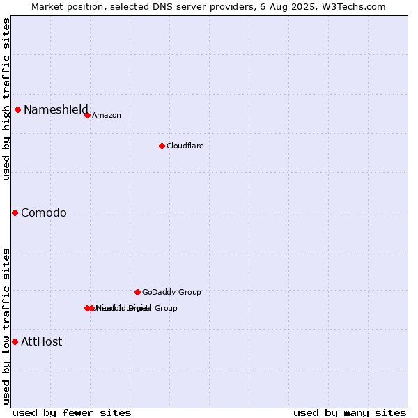 Market position of Nameshield vs. AttHost vs. Comodo
