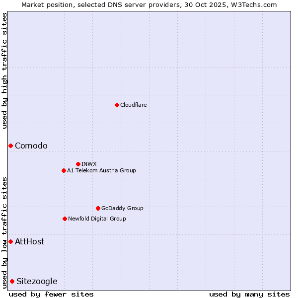 Market position of Sitezoogle vs. AttHost vs. Comodo