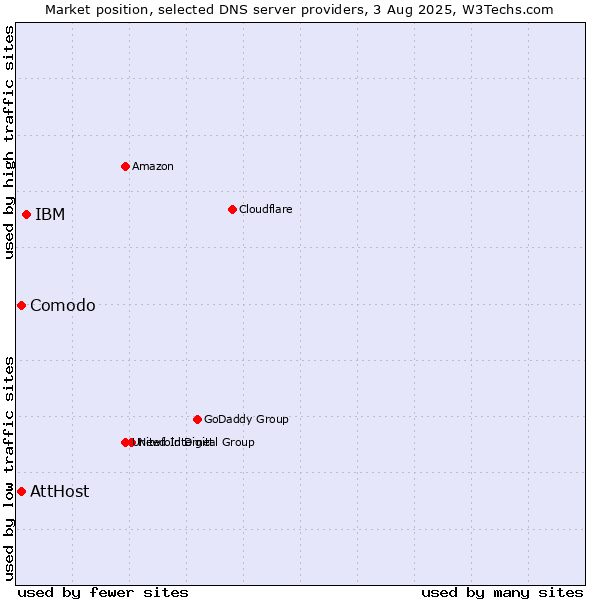 Market position of IBM vs. AttHost vs. Comodo