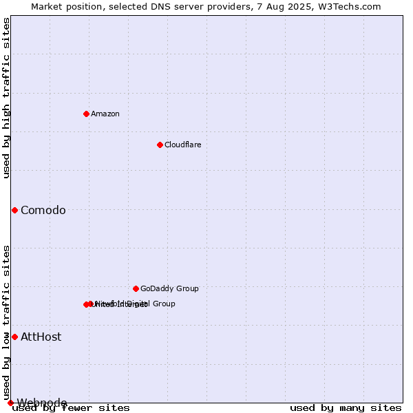 Market position of AttHost vs. Comodo vs. Webnode
