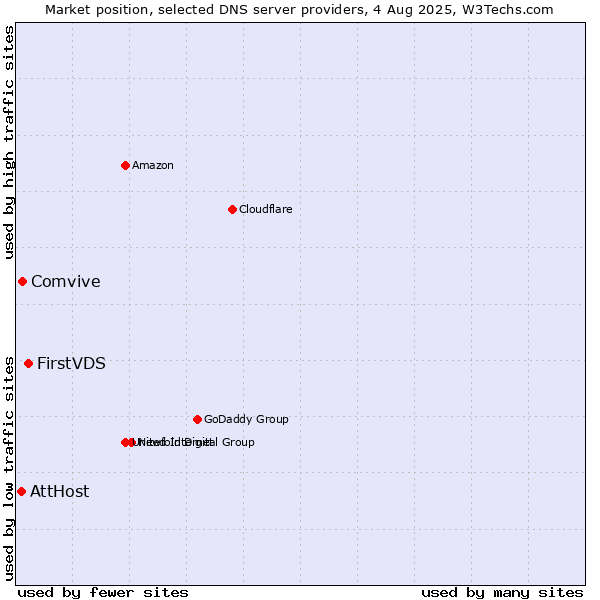 Market position of FirstVDS vs. Comvive vs. AttHost