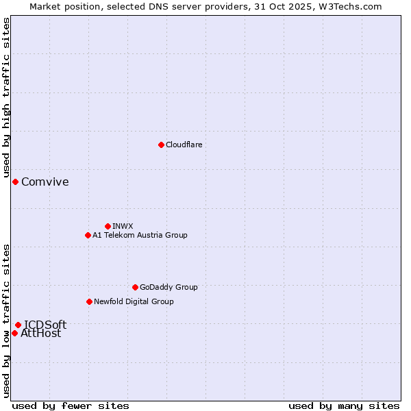Market position of ICDSoft vs. Comvive vs. AttHost