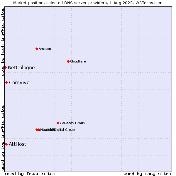 Market position of Comvive vs. AttHost vs. NetCologne