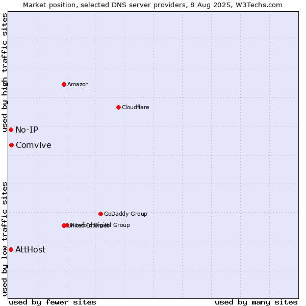 Market position of Comvive vs. AttHost vs. No-IP
