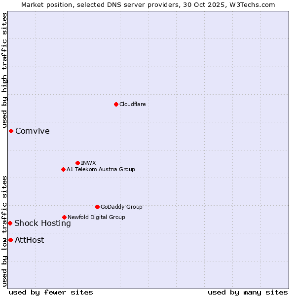 Market position of Comvive vs. AttHost vs. Shock Hosting