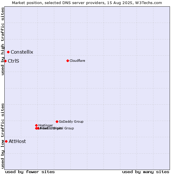 Market position of Constellix vs. AttHost vs. CtrlS