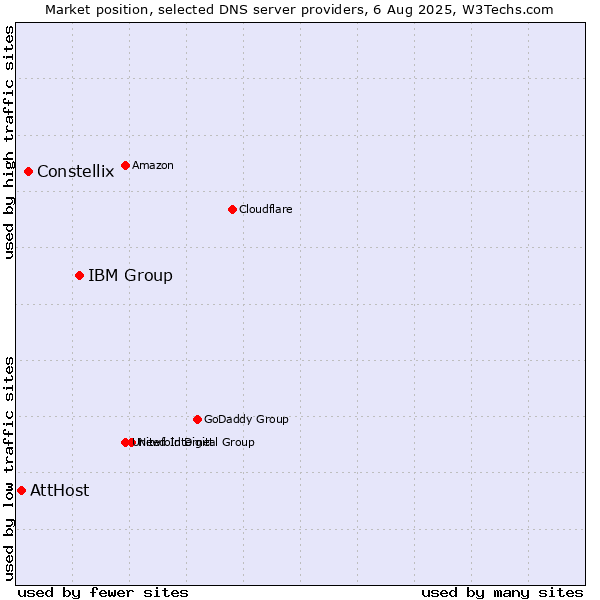 Market position of IBM Group vs. Constellix vs. AttHost