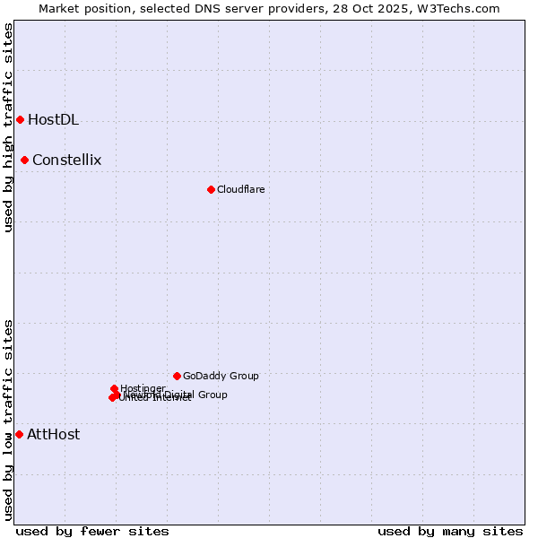 Market position of Constellix vs. HostDL vs. AttHost