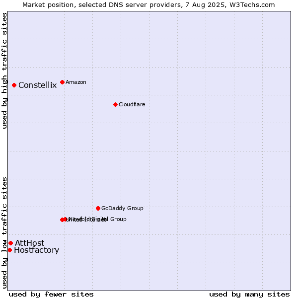 Market position of Constellix vs. AttHost vs. Hostfactory