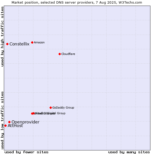 Market position of Openprovider vs. Constellix vs. AttHost