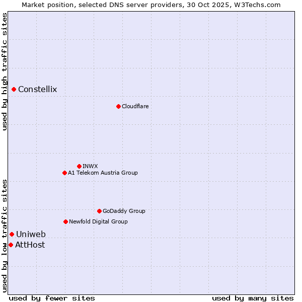 Market position of Constellix vs. Uniweb vs. AttHost