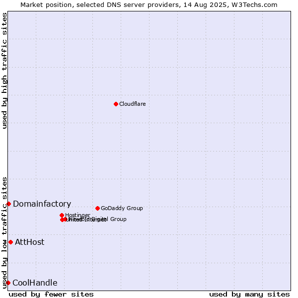 Market position of AttHost vs. Domainfactory vs. CoolHandle