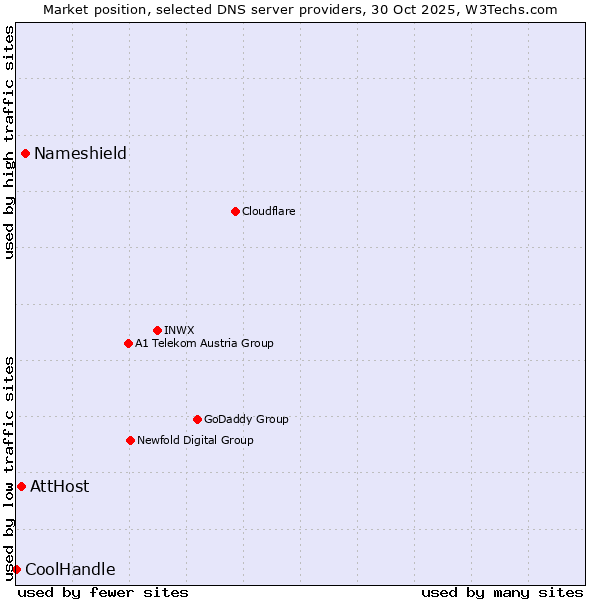 Market position of Nameshield vs. AttHost vs. CoolHandle