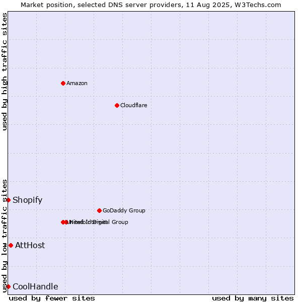 Market position of AttHost vs. Shopify vs. CoolHandle