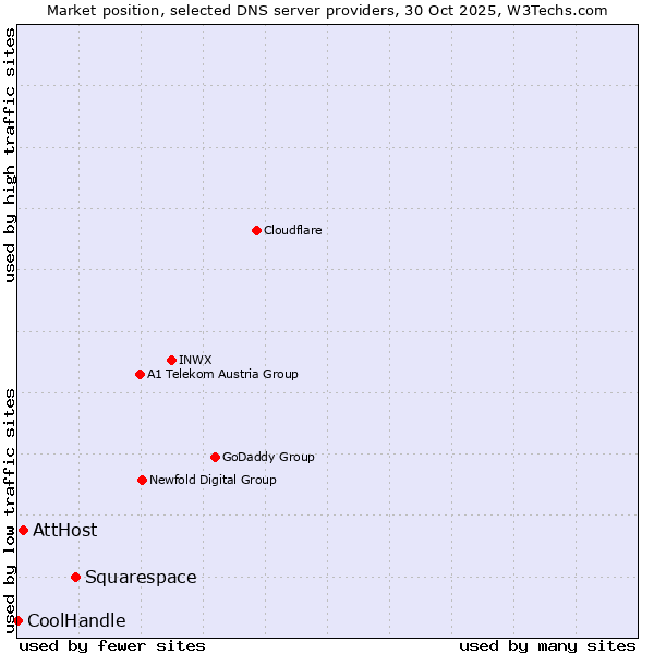 Market position of Squarespace vs. AttHost vs. CoolHandle