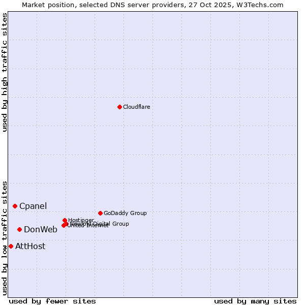 Market position of DonWeb vs. Cpanel vs. AttHost
