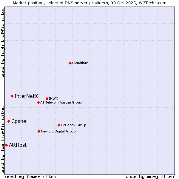 Market position of InterNetX vs. Cpanel vs. AttHost