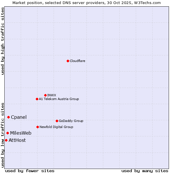 Market position of Cpanel vs. MilesWeb vs. AttHost